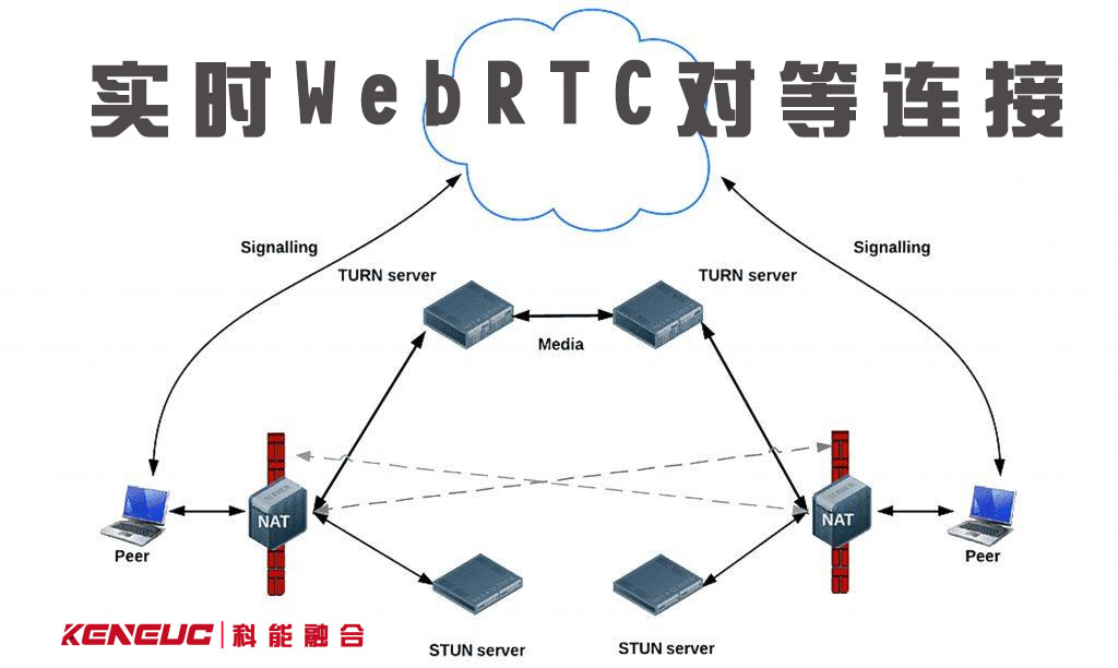 实时WebRTC对等连接