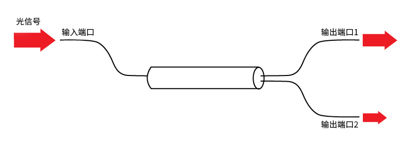 光分路器工作原理