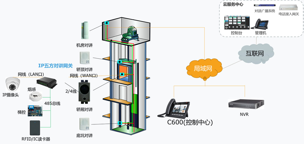 SIP五方对讲拓扑图