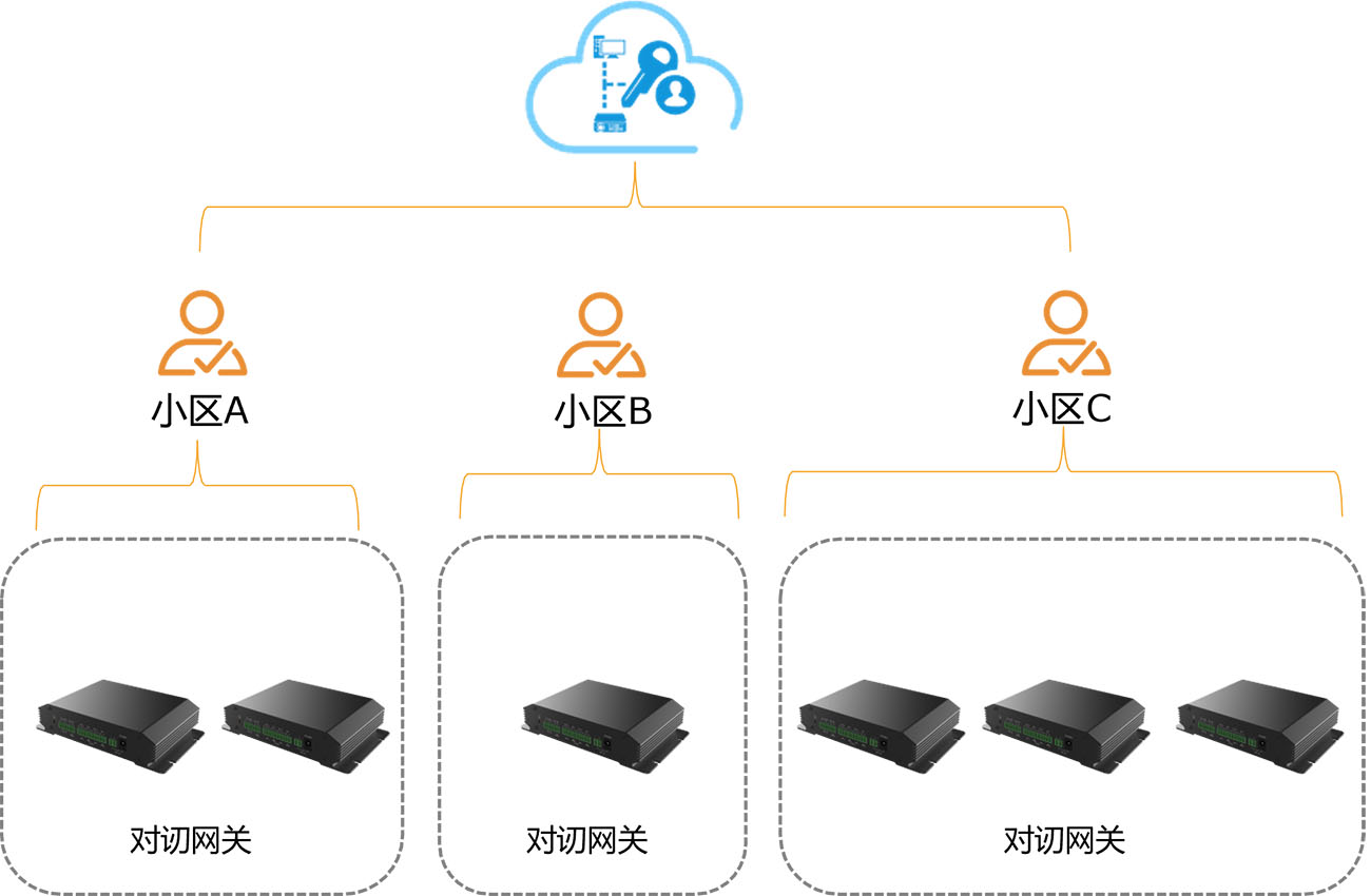 云端管理组网