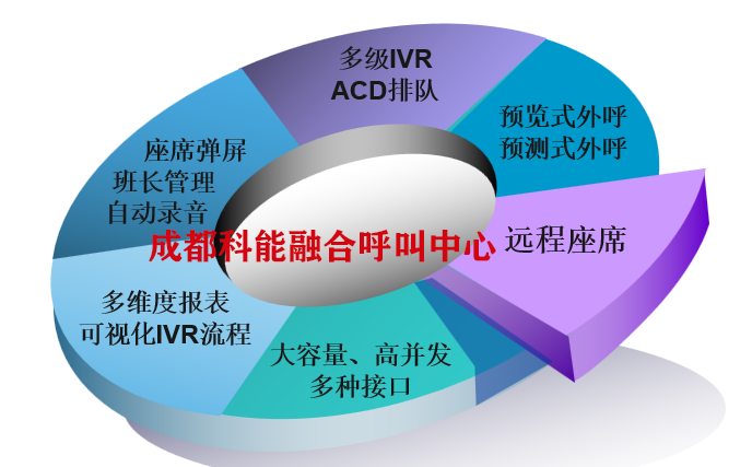 成都呼叫中心系统提高客服效率和用户满意度