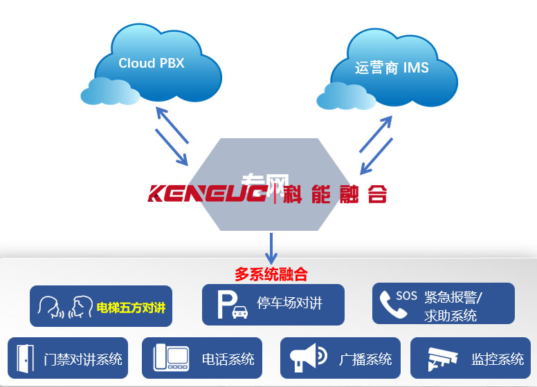 如何选择适合的电梯gsm对讲