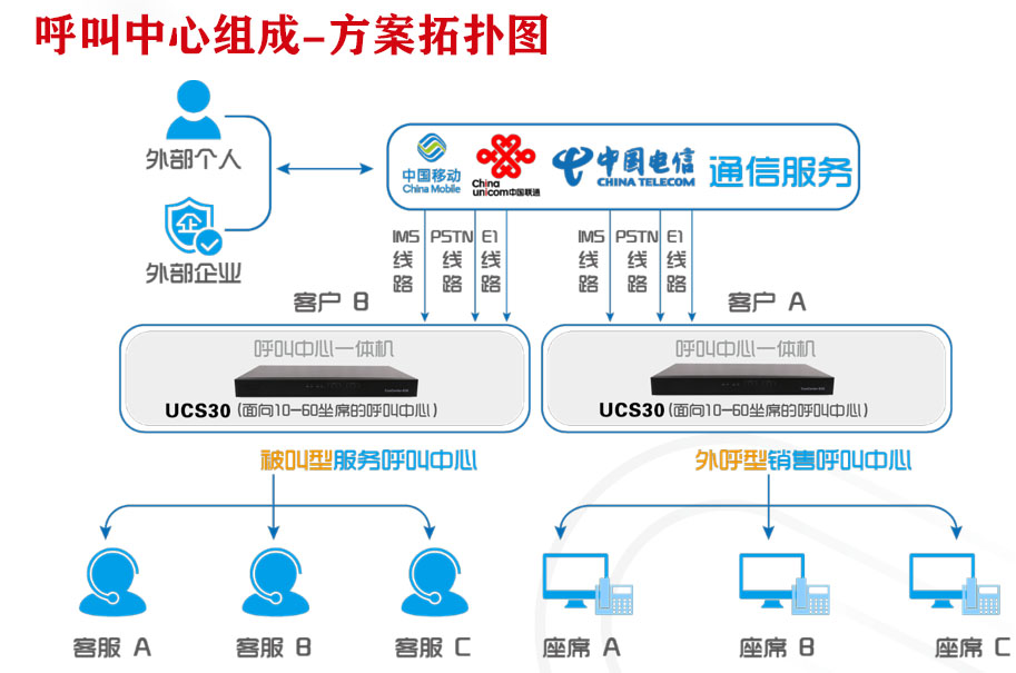 呼叫中心组成有哪些关键角色和设备