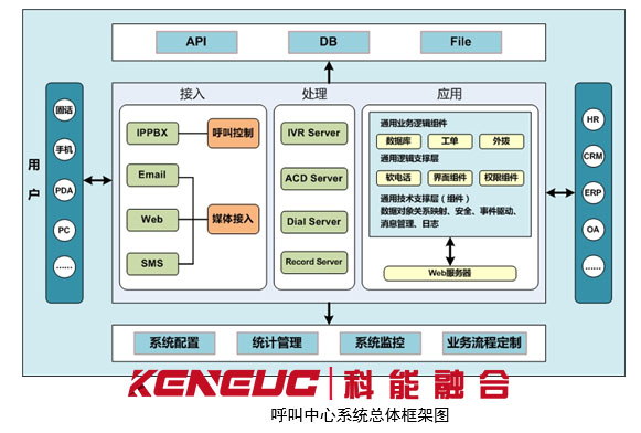 呼叫中心系统开发方案