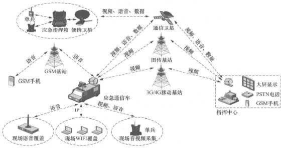 车载型应急通信指挥车系统的功能