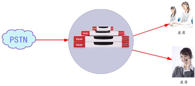 无线座机电话管理系统(图3) 电话系统对列图示