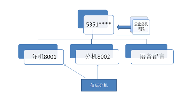 云总机(图5) 总机的功能介绍