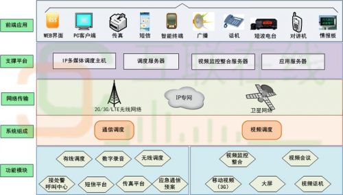 全省联网交通指挥中心调度系统