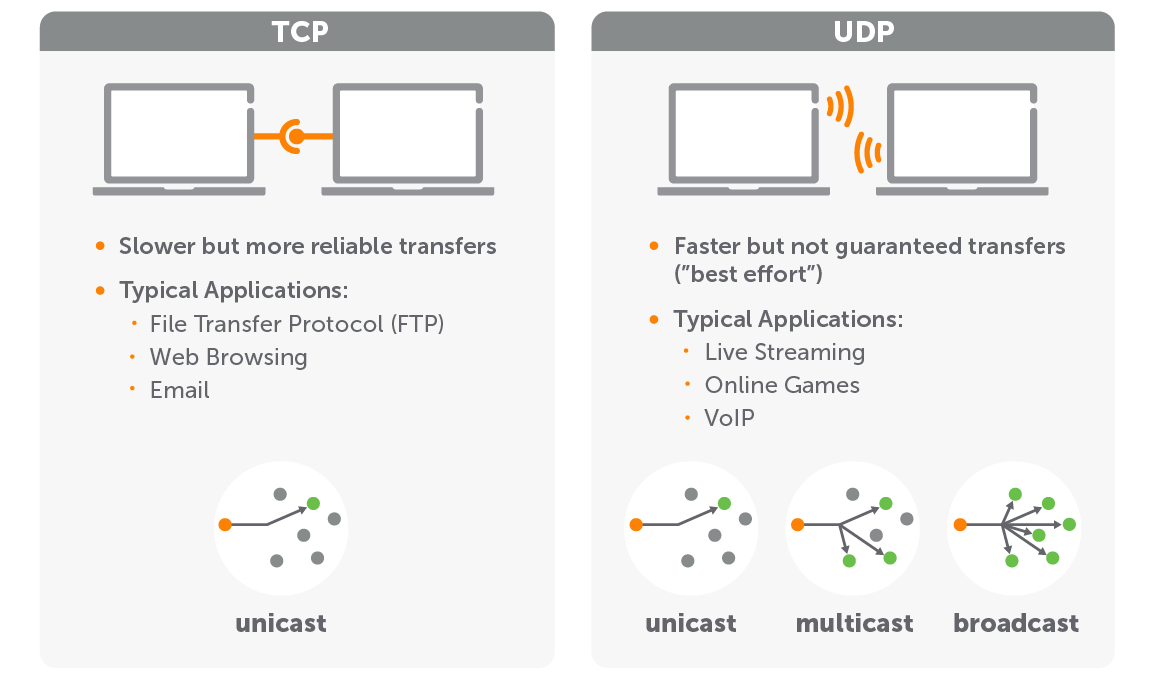 比较 TCP和UDP的图表