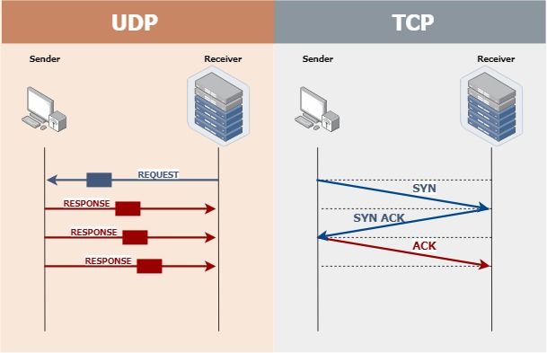 UDP和TCP比较连接图表