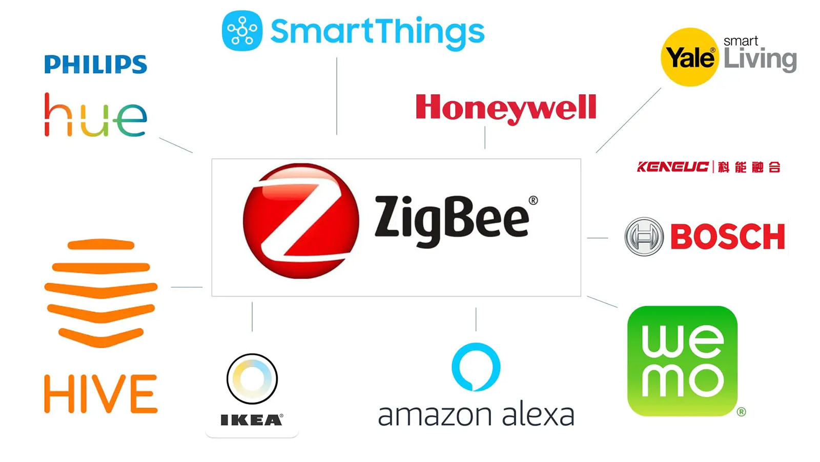 zigbee模块通信