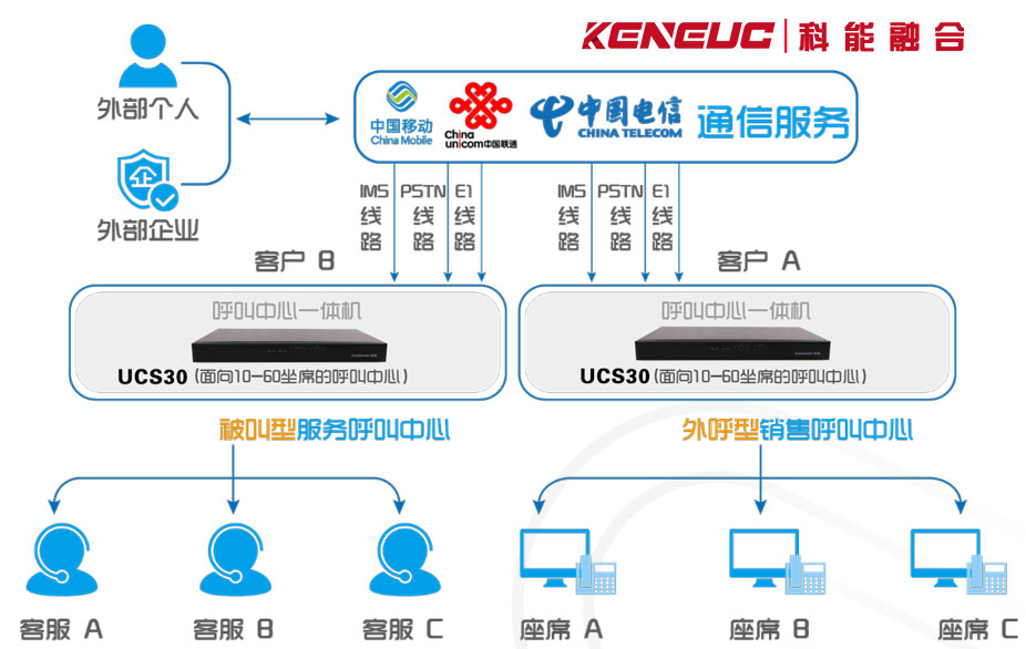 外呼系统哪家公司最好(供应商种类及如何选择)