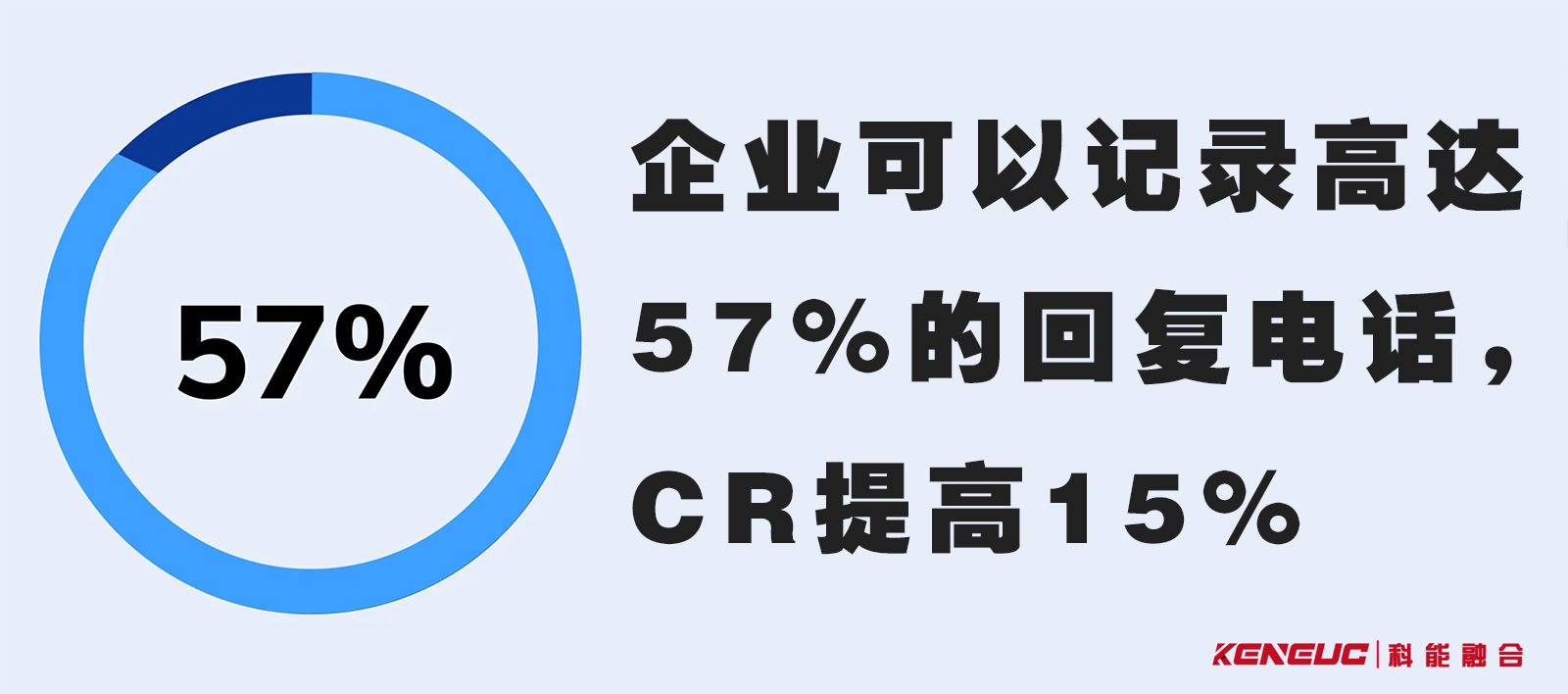  视频呼叫中心改进FCR指标
