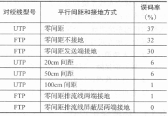屏蔽效果比较表 屏蔽效果比较表