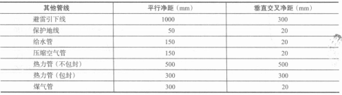 综合布线缆线及管线与其他管线的间距 综合布线缆线及管线与其他管线的间距
