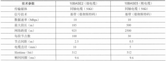 物理层关于粗细电缆网络的技术参数
