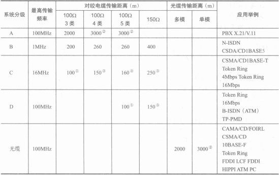 系统分级和传输距离限值 系统分级和传输距离限值