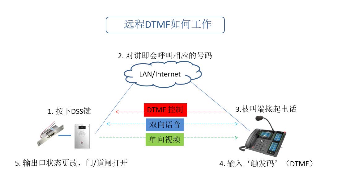 DTMF功能应用（IP对讲、IP电话实现远程开门操作方法）