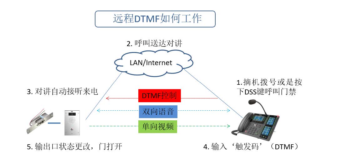 DTMF触发被叫原理