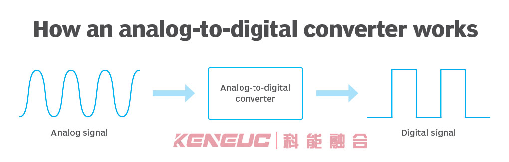 模数转换将连续的模拟信号转换为离散的数字信号。