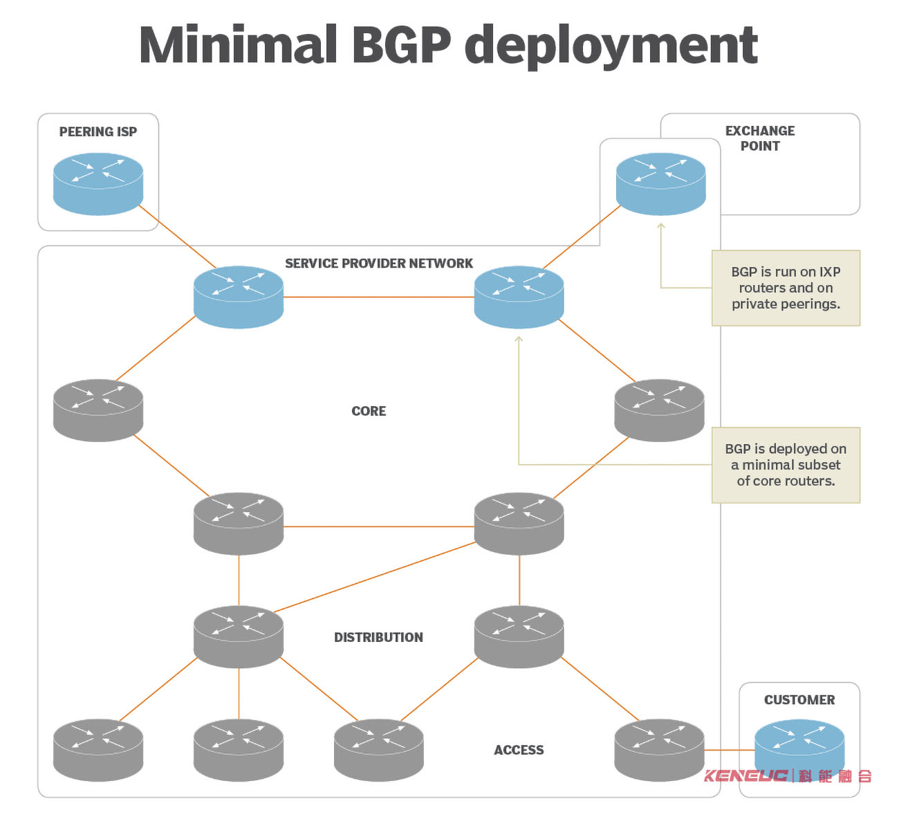 用户只能在需要时部署 BGP，例如在对等点和选择核心路由器上。