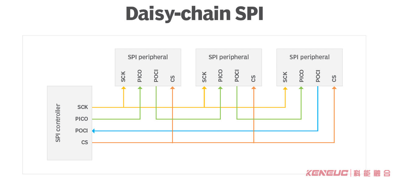菊花链最简单的串行外设接口配置