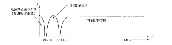 ADSL频谱划分