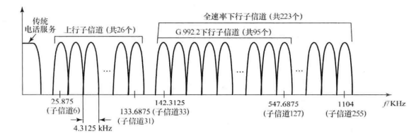 DMT频带划分原理