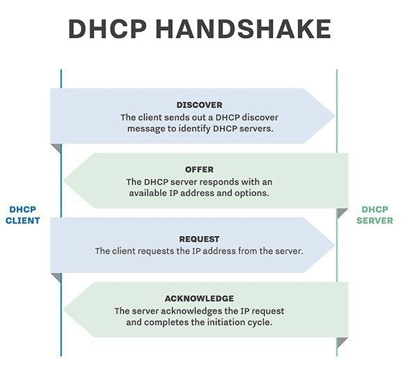 DHCP握手在客户端和服务器之间的工作方式的细分
