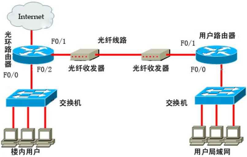 光纤通信设备(技术发展与应用前景)