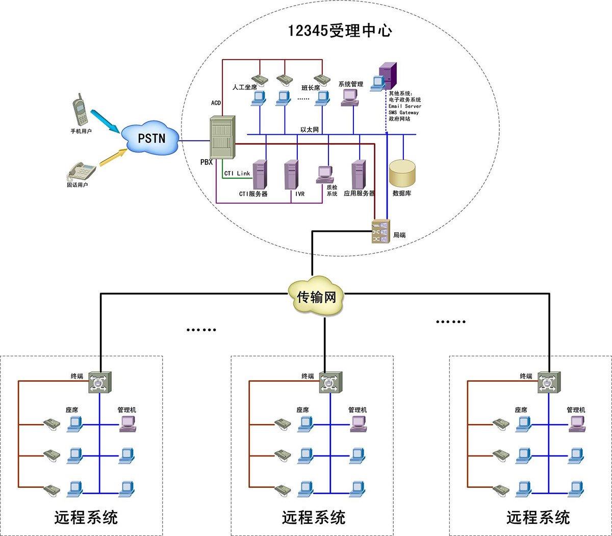 市长公开电话呼叫中心整网物理结构图