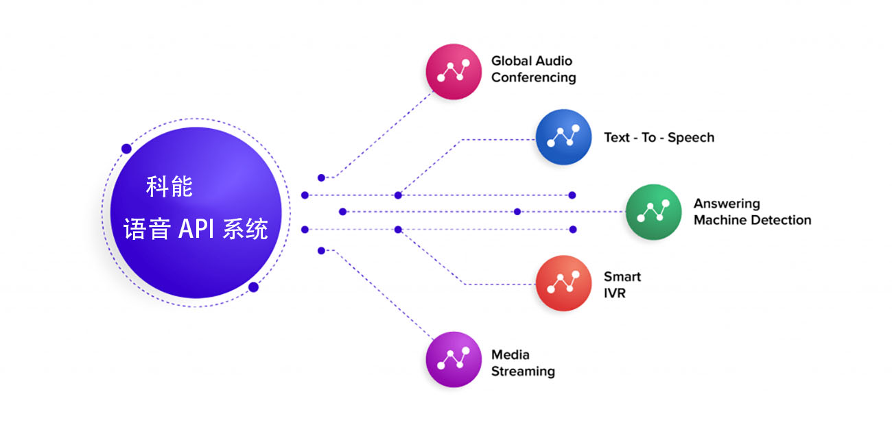 什么是语音API？