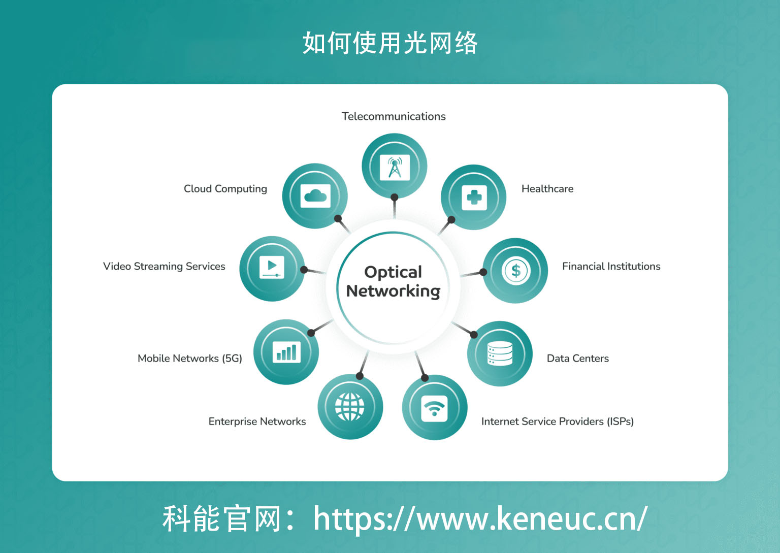 如何使用光纤网络