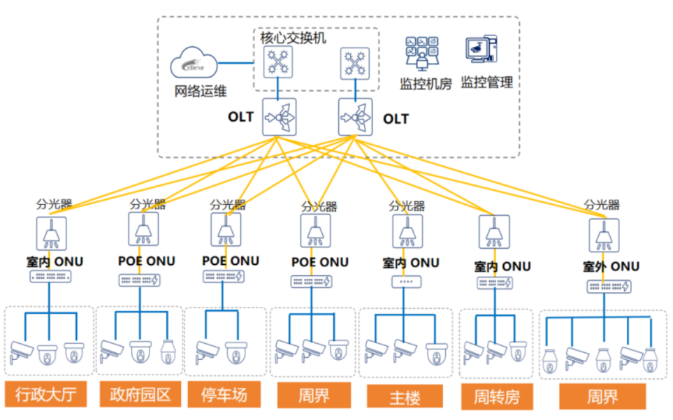 高清安防全光网络