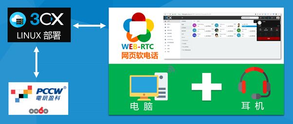 3CX电话系统软件布署