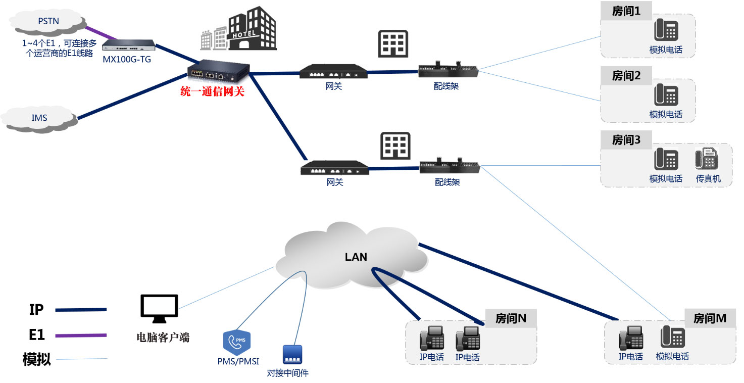 酒店三网融合通信方案(图3)