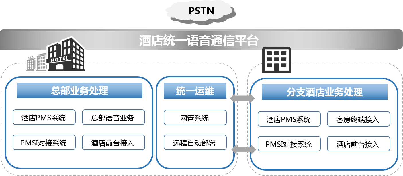 连锁型经济酒店平台整体组成