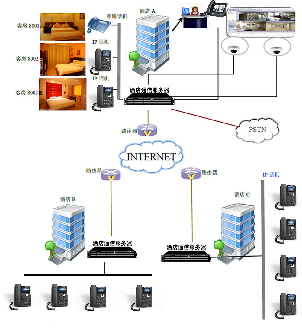 酒店VOIP电话系统方案图