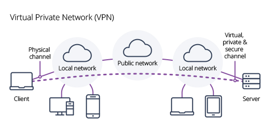 VPN 图