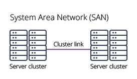  SAN 图 系统区域网络