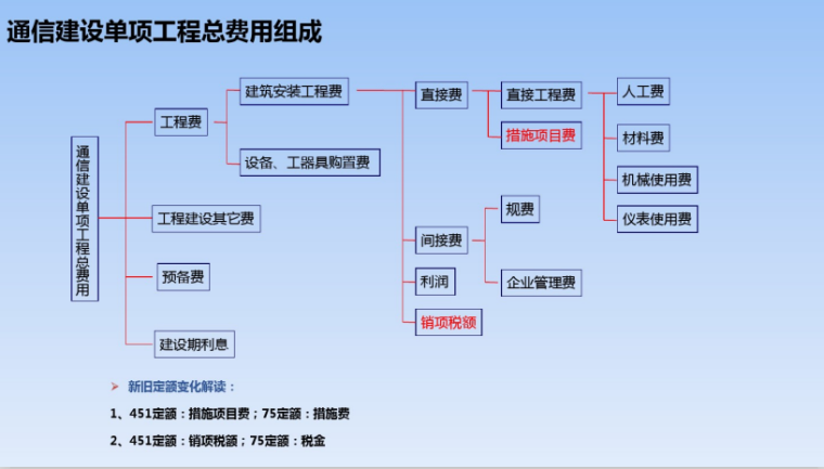 通信工程概预算(详解通信工程预算编制方法与要点)