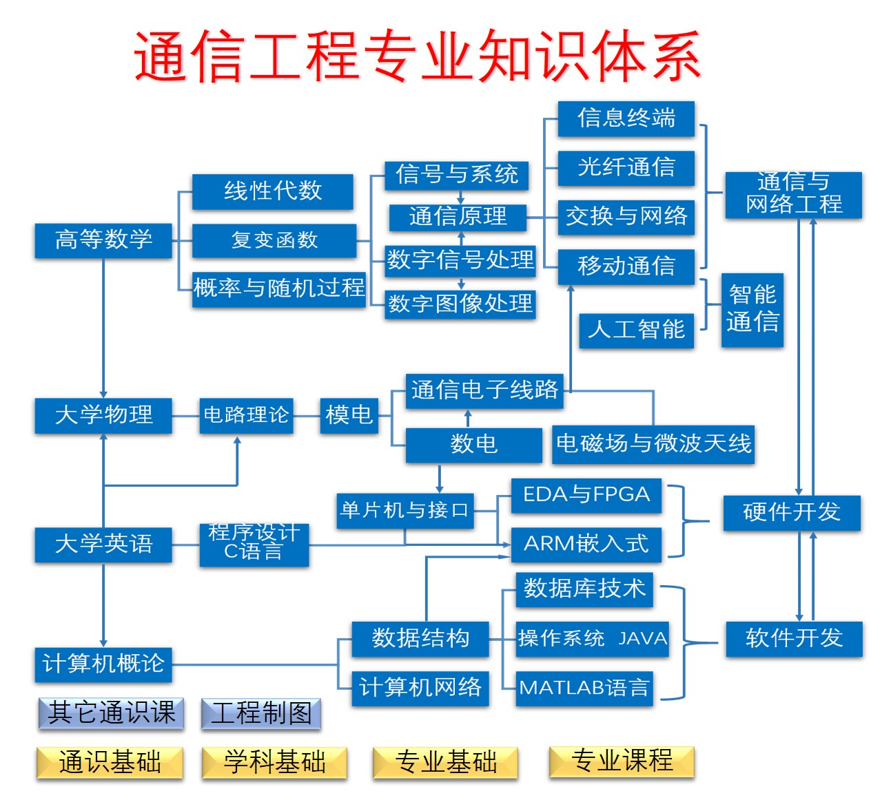 通信工程专业描述(就业前景、课程设置、学习要求详解)