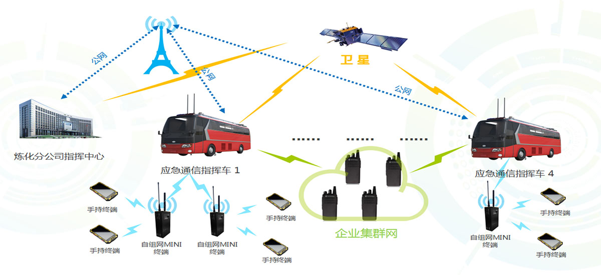 应急通信车指挥调度系统方案图