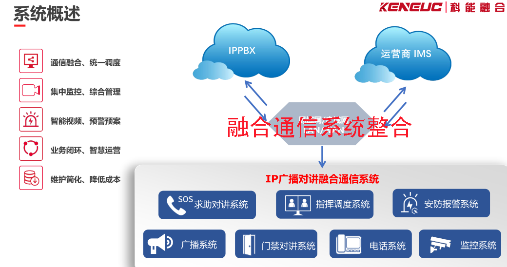 融合通信系统整合H.265编码