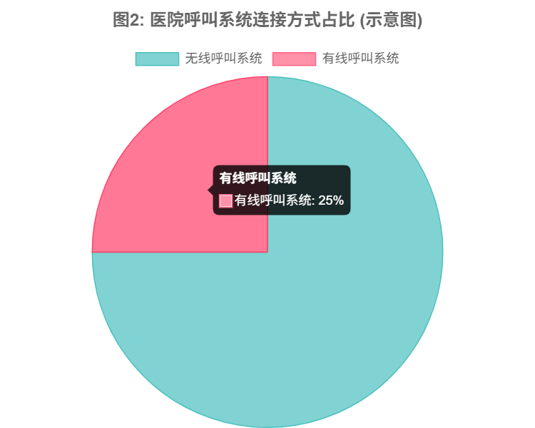 医院呼叫系统连接方式占比