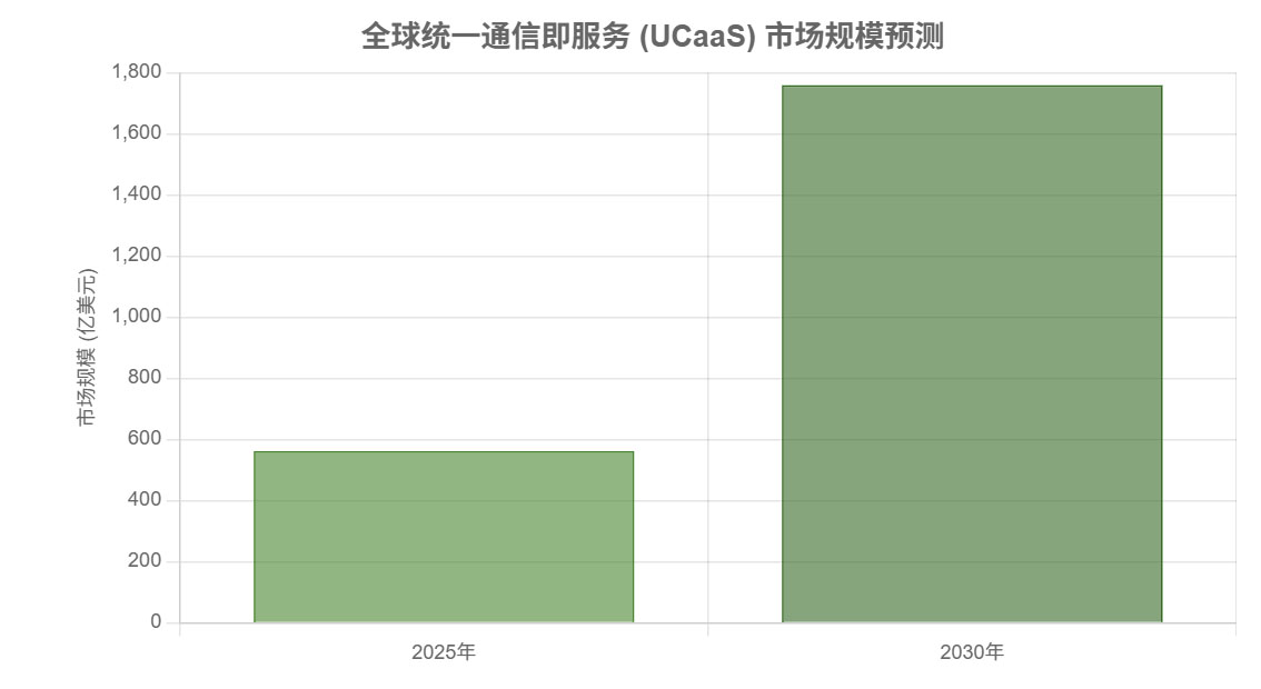全球统一通信即服务(UCaas)市场规模预测