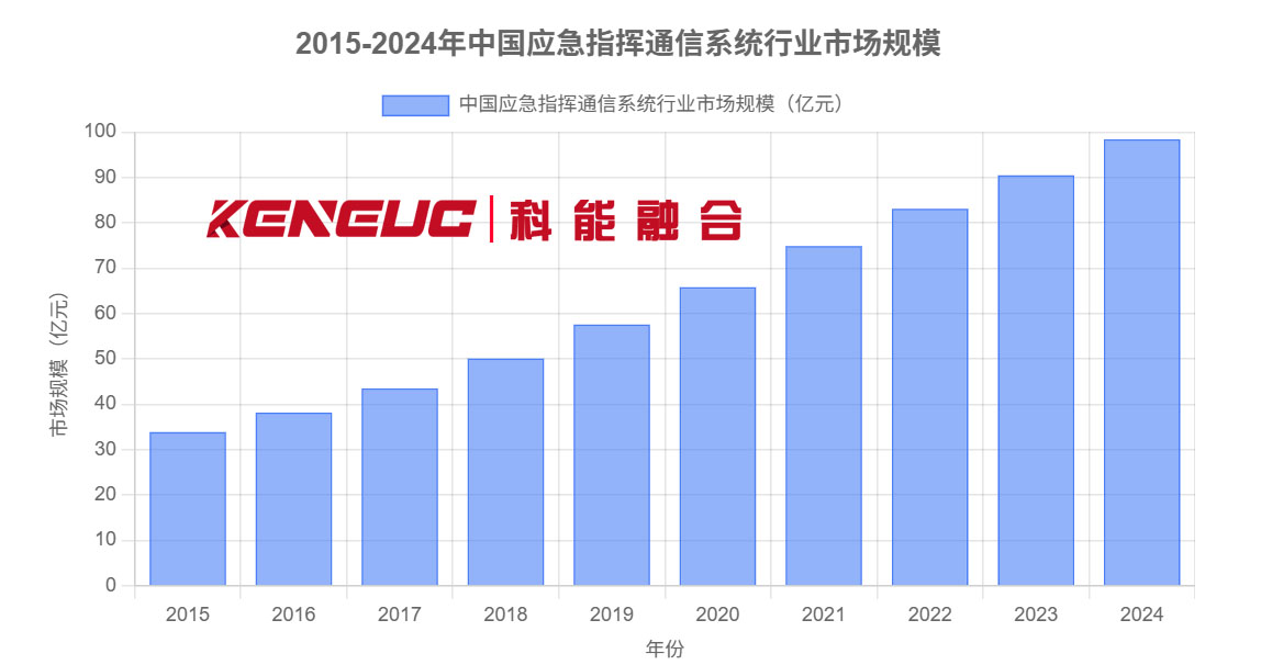应急指挥通信系统行业市场规模