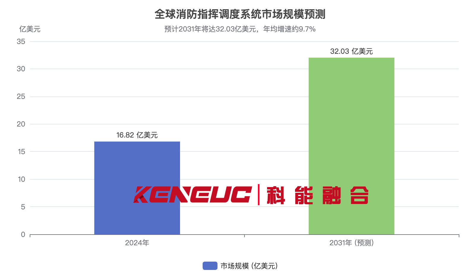 全球消防指挥调度系统市场规模预测