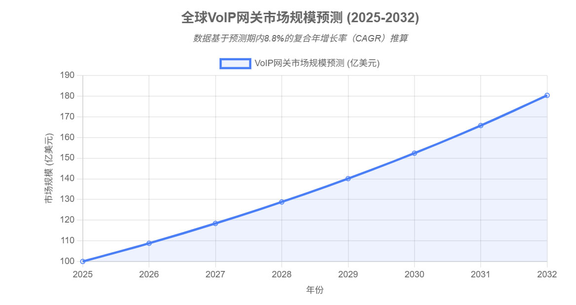 全球VoIP网关市场规模预测
