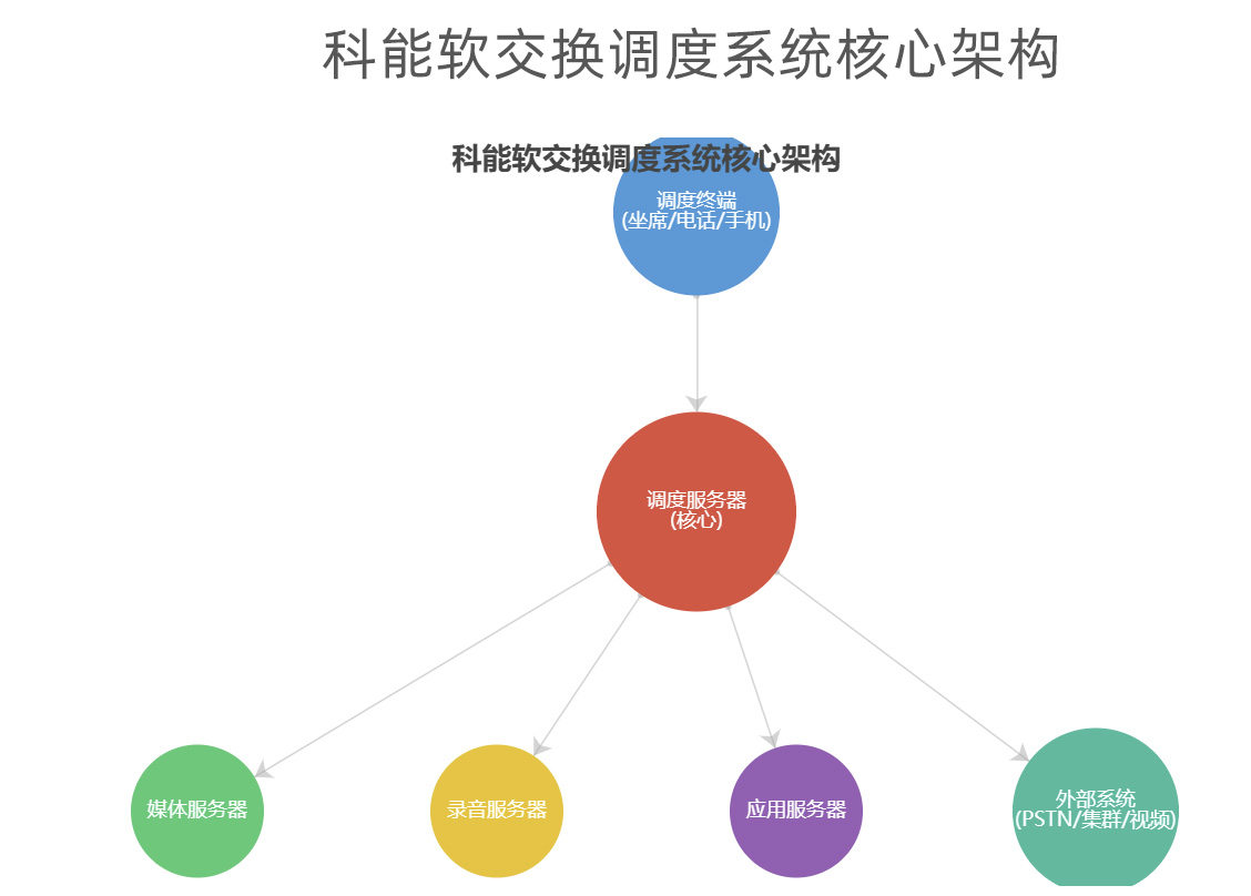 科能软交换调度系统核心架构